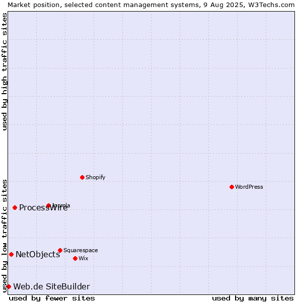 Market position of ProcessWire vs. NetObjects vs. Web.de SiteBuilder