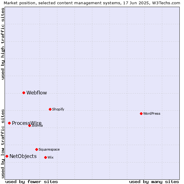 Market position of Webflow vs. ProcessWire vs. NetObjects