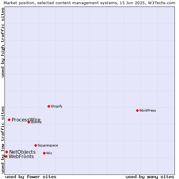 Market position of ProcessWire vs. NetObjects vs. WebFronts
