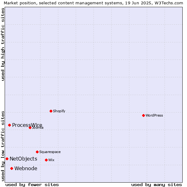 Market position of Webnode vs. ProcessWire vs. NetObjects