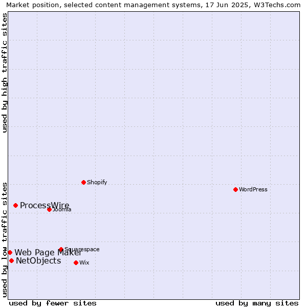 Market position of ProcessWire vs. NetObjects vs. Web Page Maker