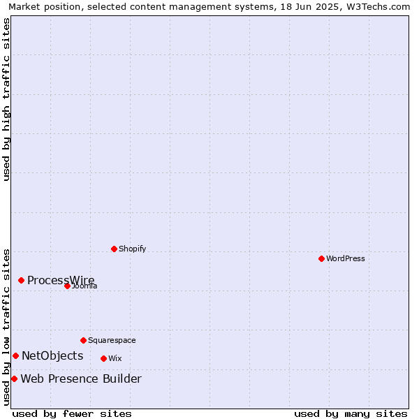 Market position of ProcessWire vs. NetObjects vs. Web Presence Builder