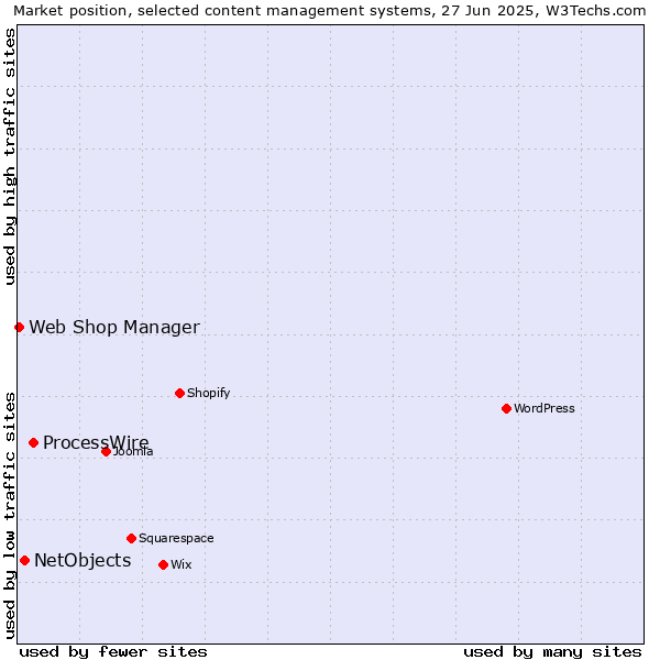 Market position of ProcessWire vs. NetObjects vs. Web Shop Manager
