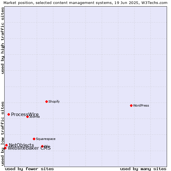 Market position of ProcessWire vs. NetObjects vs. WebsiteBaker CMS