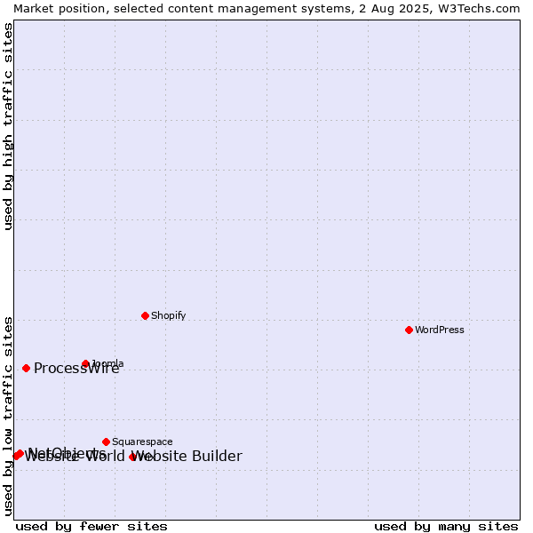 Market position of ProcessWire vs. NetObjects vs. Website World Website Builder