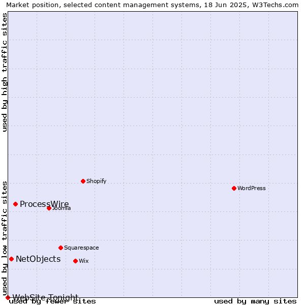 Market position of ProcessWire vs. NetObjects vs. WebSite Tonight