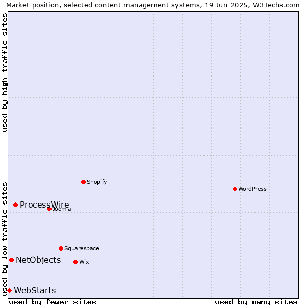 Market position of ProcessWire vs. NetObjects vs. WebStarts