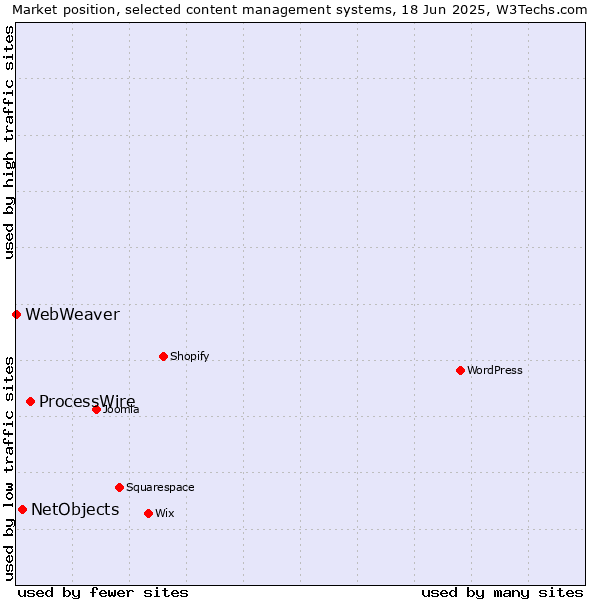 Market position of ProcessWire vs. NetObjects vs. WebWeaver