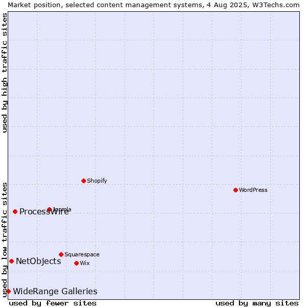 Market position of ProcessWire vs. NetObjects vs. WideRange Galleries