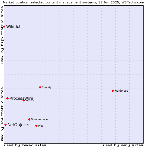 Market position of ProcessWire vs. NetObjects vs. Wikidot