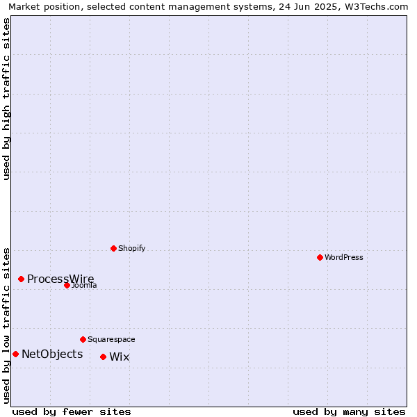 Market position of Wix vs. ProcessWire vs. NetObjects