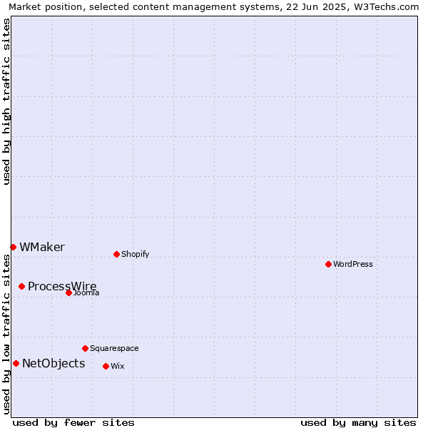 Market position of ProcessWire vs. NetObjects vs. WMaker