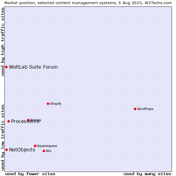 Market position of ProcessWire vs. NetObjects vs. WoltLab Suite Forum
