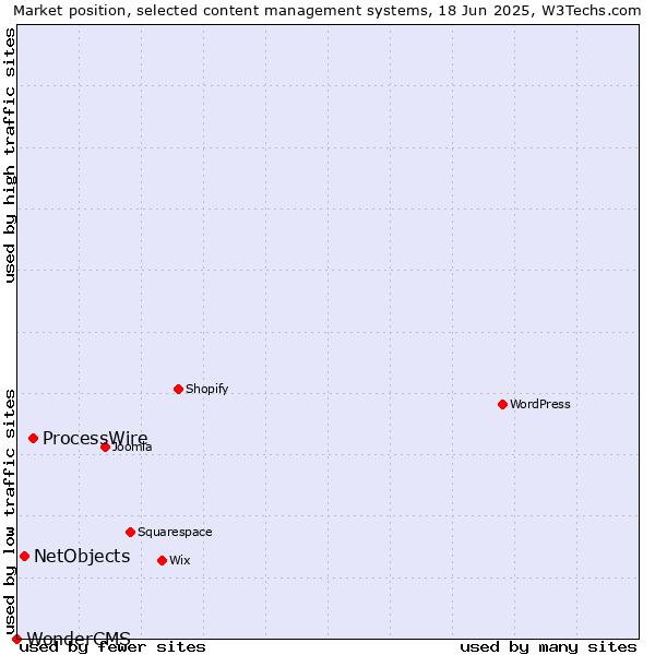 Market position of ProcessWire vs. NetObjects vs. WonderCMS