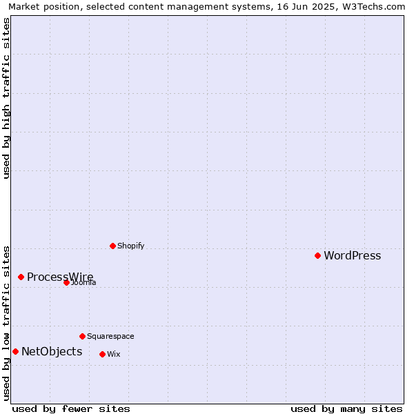 Market position of WordPress vs. ProcessWire vs. NetObjects