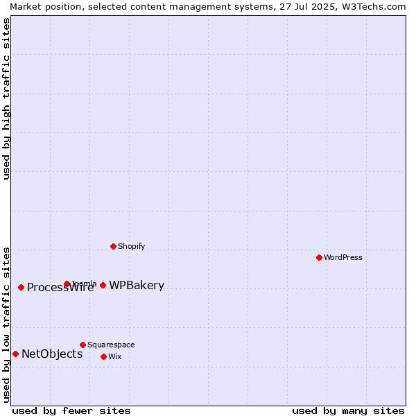 Market position of WPBakery vs. ProcessWire vs. NetObjects
