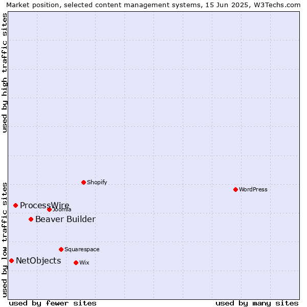 Market position of Beaver Builder vs. ProcessWire vs. NetObjects