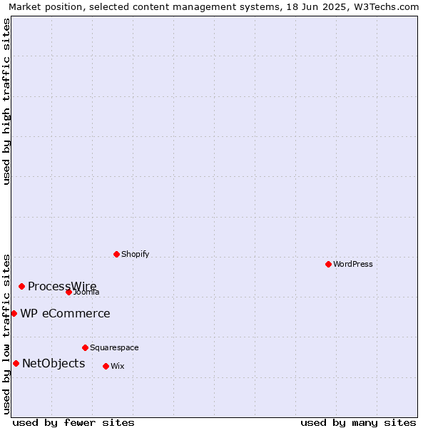 Market position of ProcessWire vs. NetObjects vs. WP eCommerce
