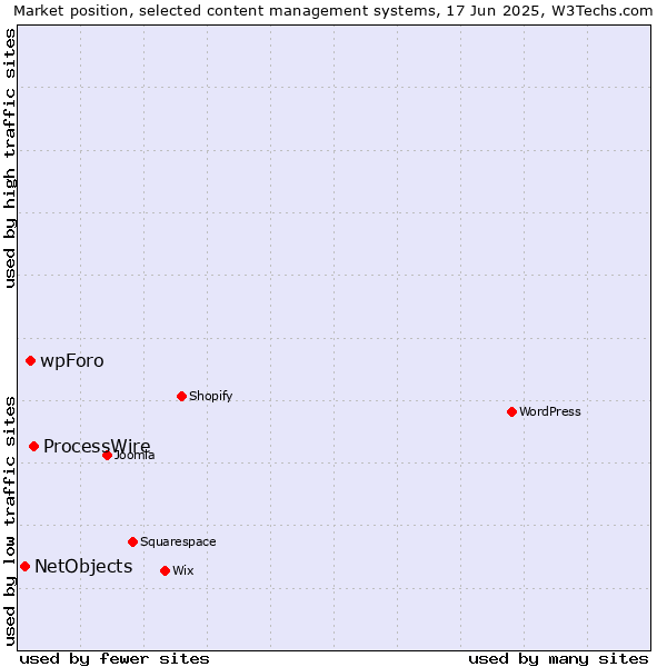 Market position of ProcessWire vs. wpForo vs. NetObjects