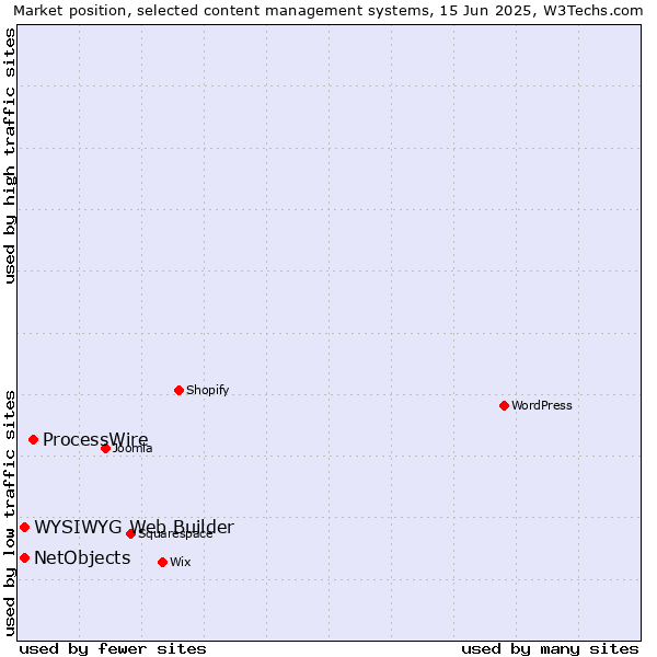 Market position of ProcessWire vs. NetObjects vs. WYSIWYG Web Builder