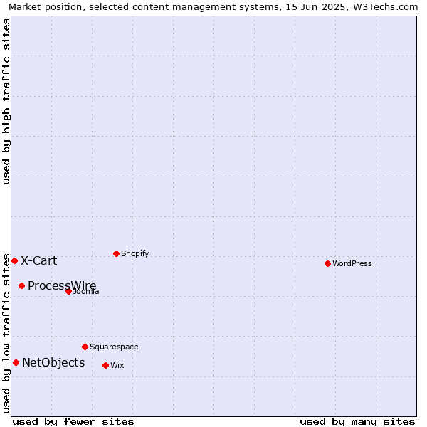 Market position of ProcessWire vs. NetObjects vs. X-Cart