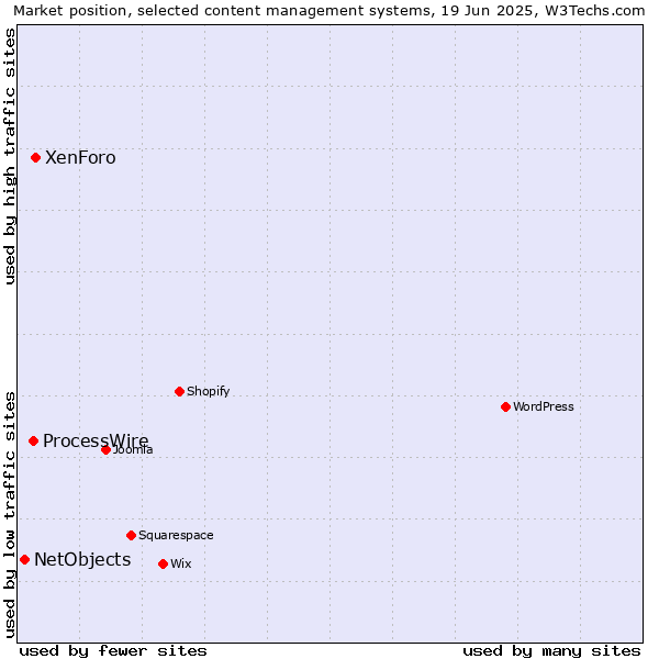 Market position of XenForo vs. ProcessWire vs. NetObjects