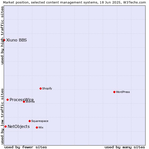 Market position of ProcessWire vs. NetObjects vs. Xiuno BBS