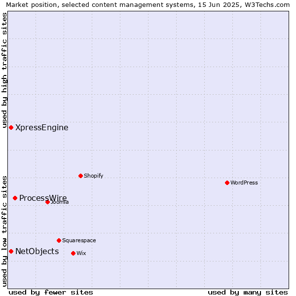 Market position of ProcessWire vs. XpressEngine vs. NetObjects