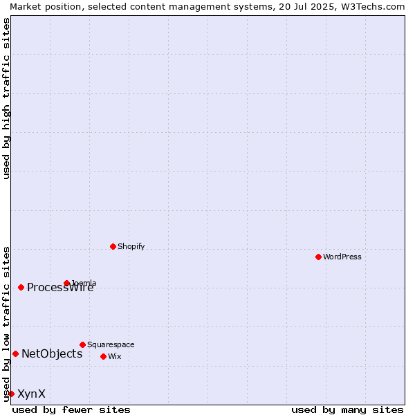 Market position of ProcessWire vs. NetObjects vs. XynX