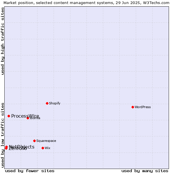 Market position of ProcessWire vs. NetObjects vs. Zenfolio