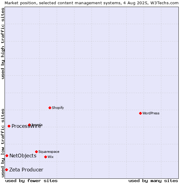 Market position of ProcessWire vs. NetObjects vs. Zeta Producer