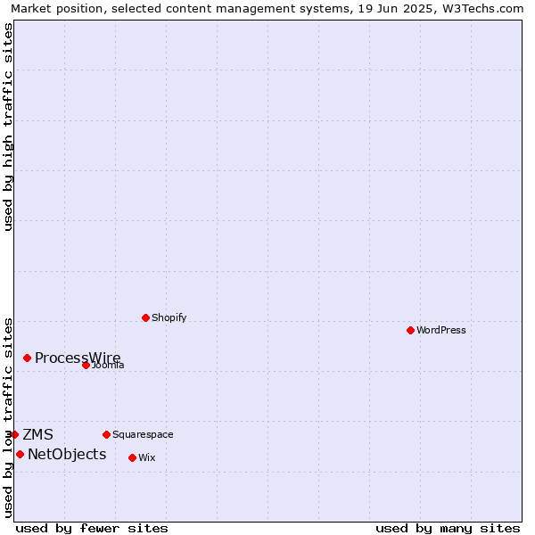 Market position of ProcessWire vs. NetObjects vs. ZMS