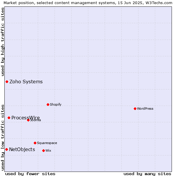 Market position of ProcessWire vs. Zoho Systems vs. NetObjects