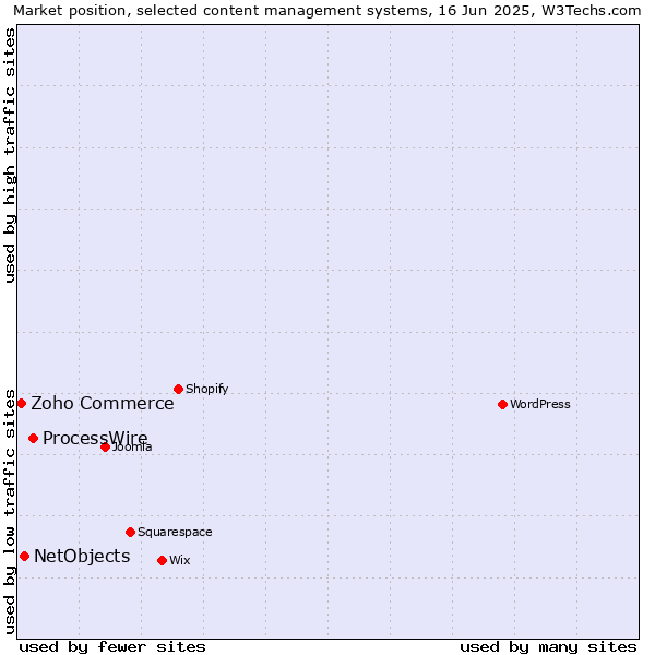 Market position of ProcessWire vs. NetObjects vs. Zoho Commerce
