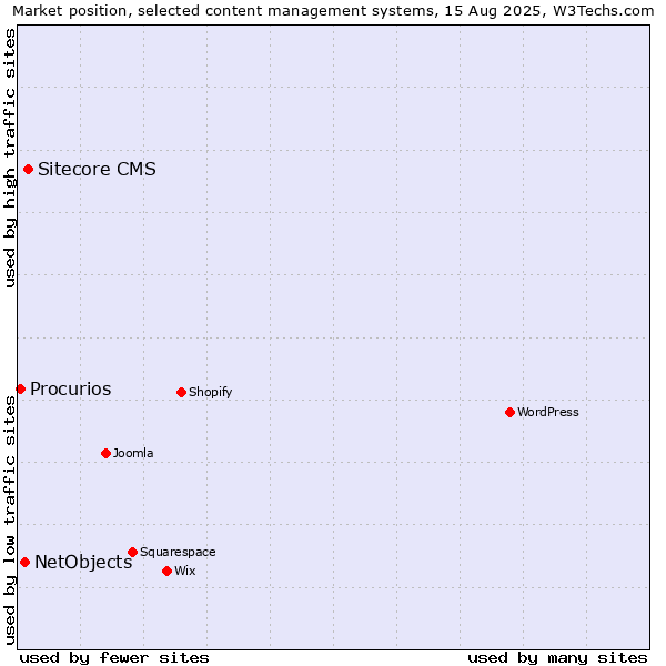 Market position of Sitecore CMS vs. NetObjects vs. Procurios