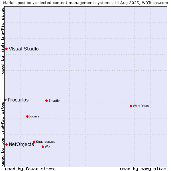 Market position of Visual Studio vs. NetObjects vs. Procurios