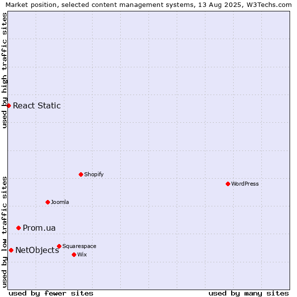 Market position of Prom.ua vs. NetObjects vs. React Static