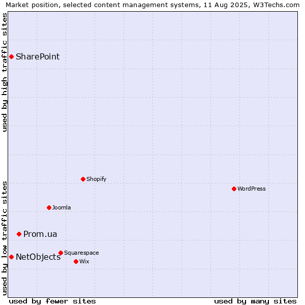Market position of Prom.ua vs. SharePoint vs. NetObjects