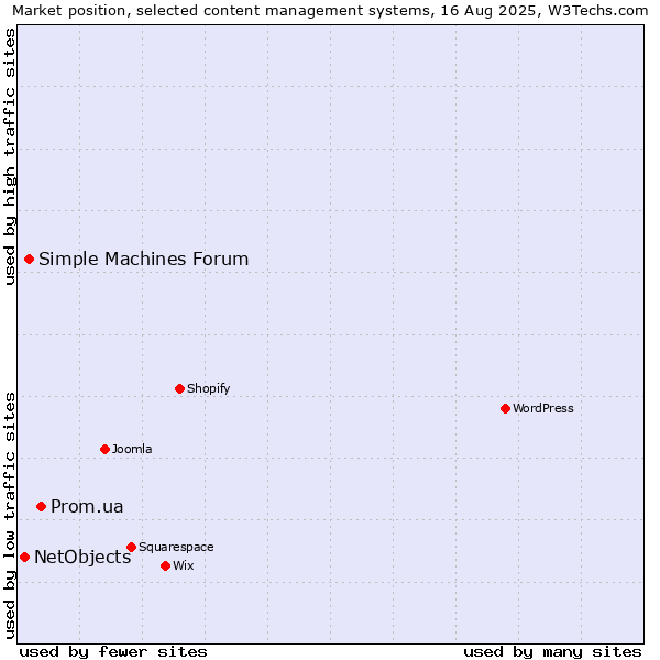 Market position of Prom.ua vs. Simple Machines Forum vs. NetObjects