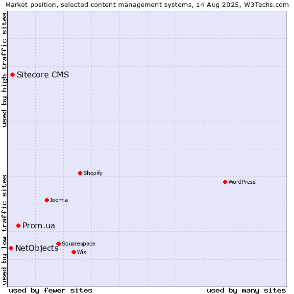 Market position of Prom.ua vs. Sitecore CMS vs. NetObjects