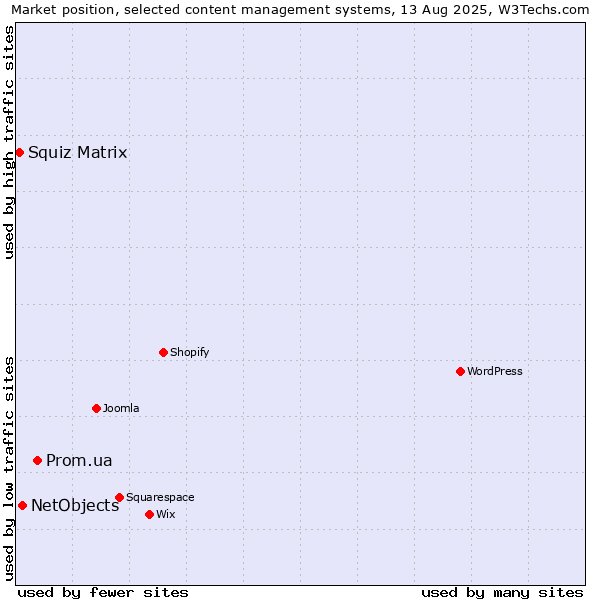 Market position of Prom.ua vs. NetObjects vs. Squiz Matrix