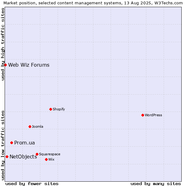 Market position of Prom.ua vs. NetObjects vs. Web Wiz Forums
