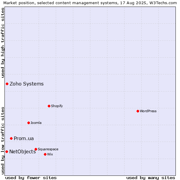 Market position of Prom.ua vs. Zoho Systems vs. NetObjects