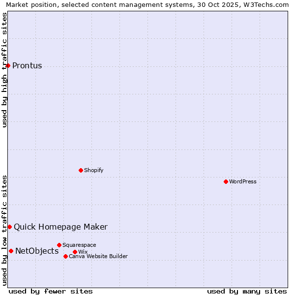 Market position of NetObjects vs. Quick Homepage Maker vs. Prontus