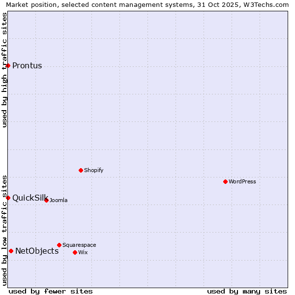 Market position of NetObjects vs. Prontus vs. QuickSilk
