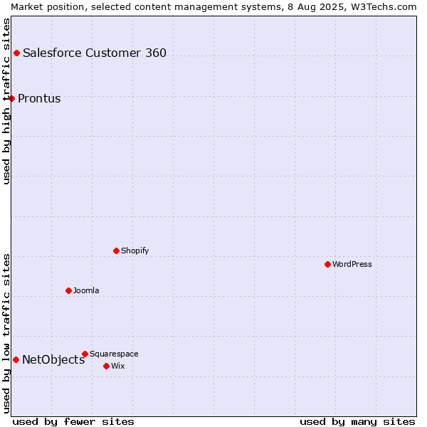 Market position of Salesforce Customer 360 vs. NetObjects vs. Prontus
