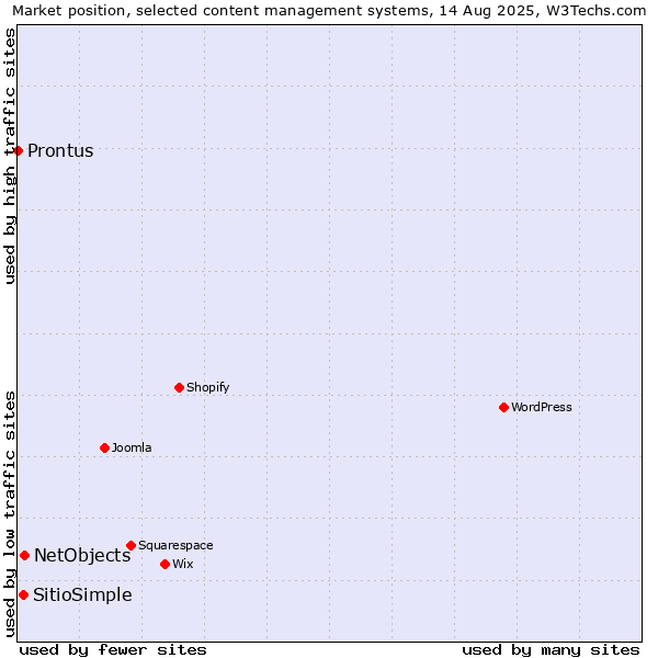Market position of NetObjects vs. SitioSimple vs. Prontus