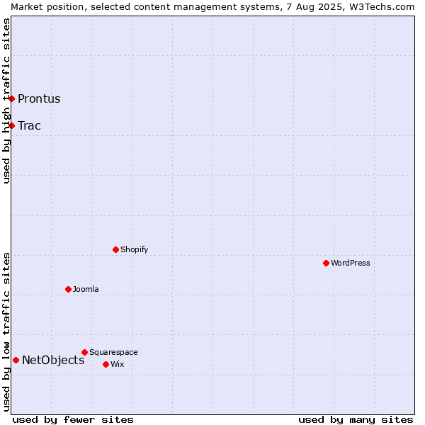 Market position of NetObjects vs. Trac vs. Prontus