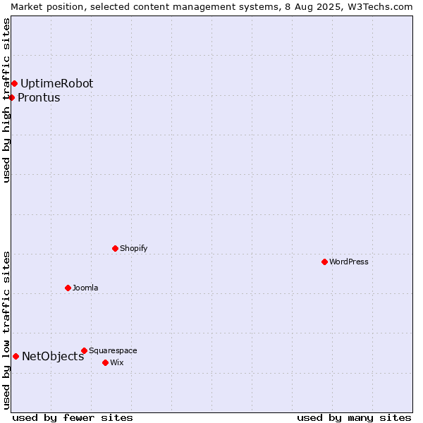 Market position of NetObjects vs. UptimeRobot vs. Prontus