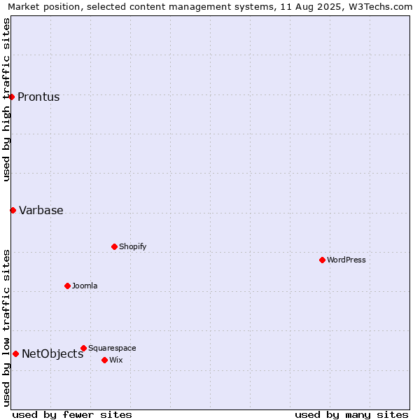 Market position of NetObjects vs. Varbase vs. Prontus